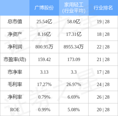 廣博股份9月29日主力資金凈流出589.51萬元，紙制品銷售業務承壓引關注